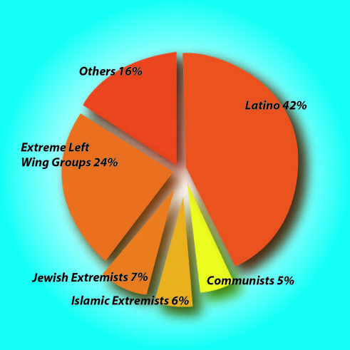 Terrorist Attacks on U.S. Soil by Group, From 1980 to 2005, According to FBI Database
